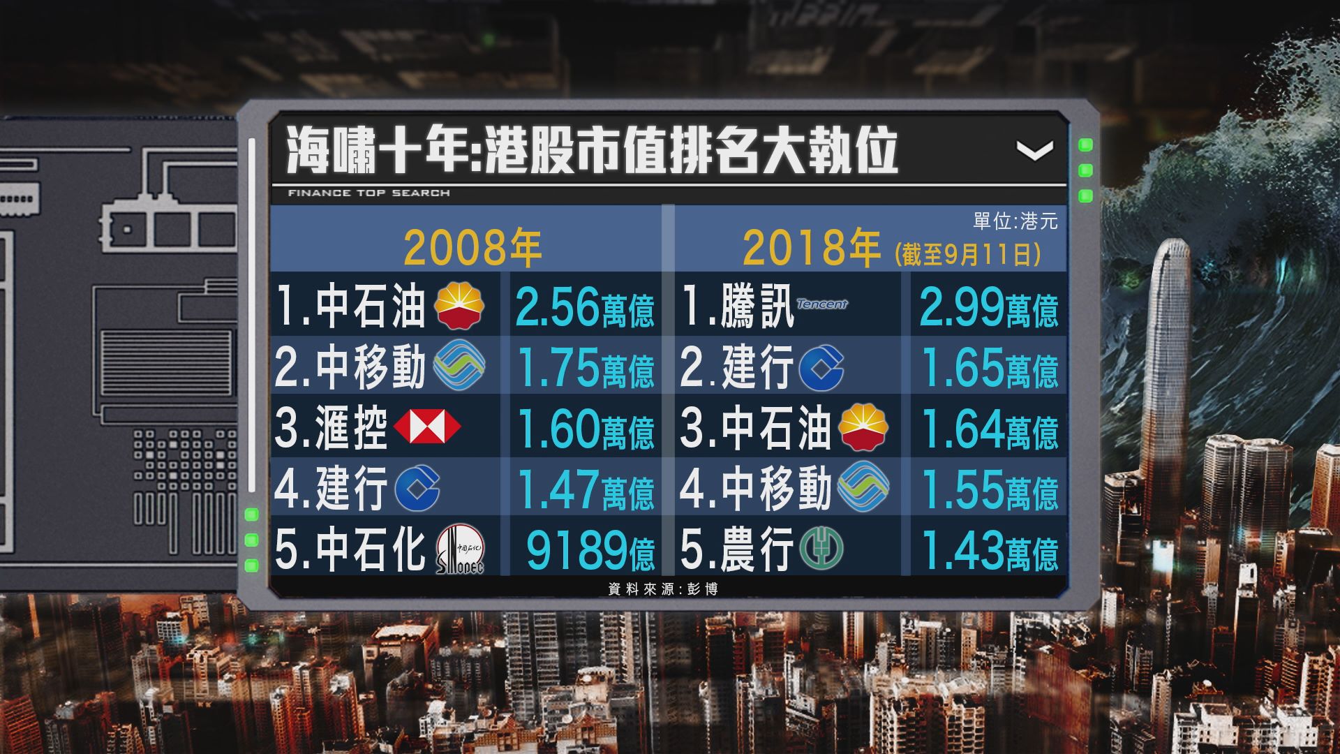 【財經TOP SEARCH】金融海嘯十周年：新經濟股崛起(下)