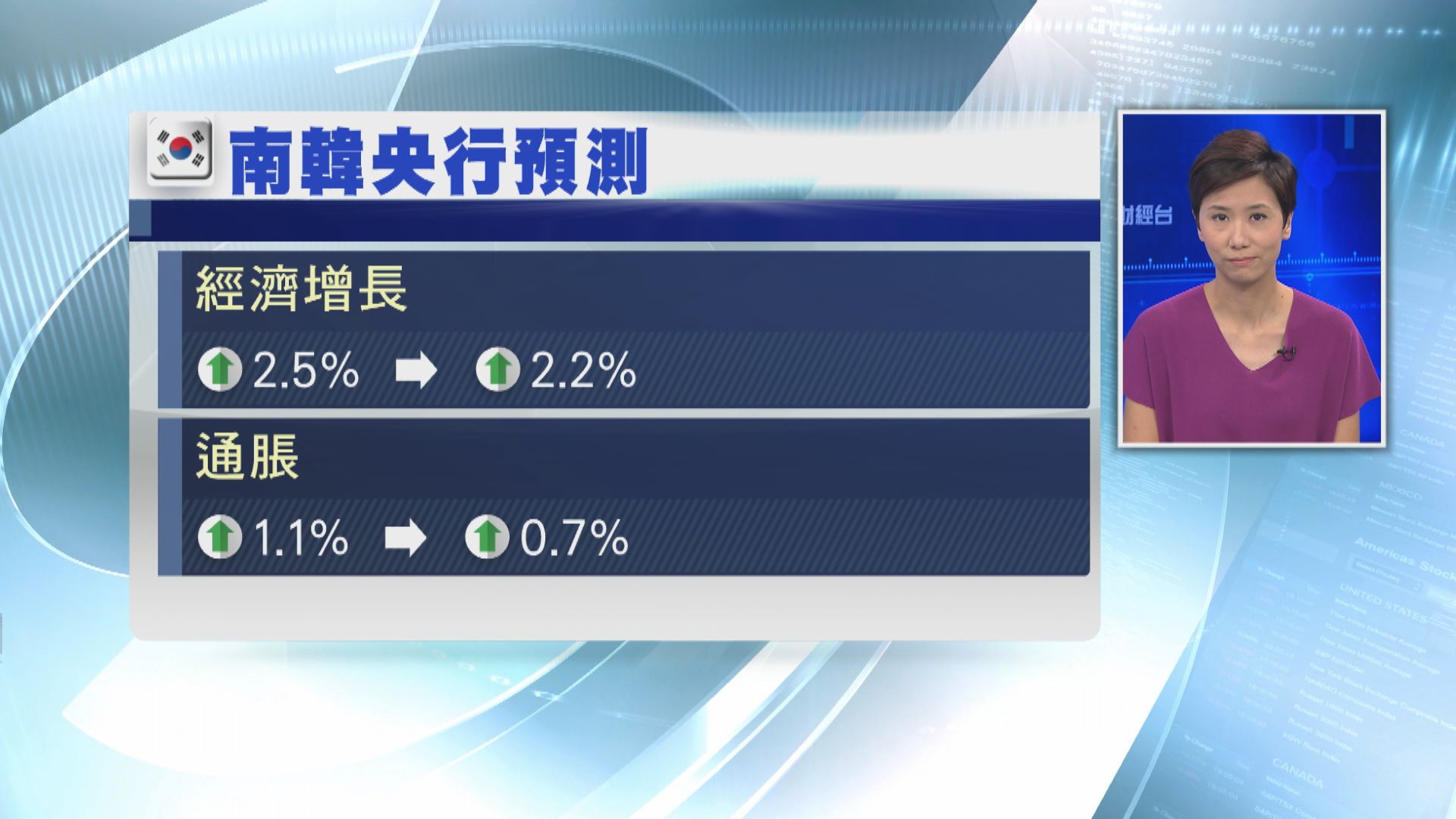 【經濟下行】南韓減息0.25厘 下調經濟增長預測