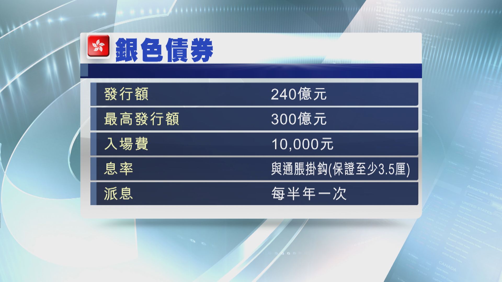 【60歲可認購】60歲可認購！銀債「7‧20」起申請 保證回報3.5厘