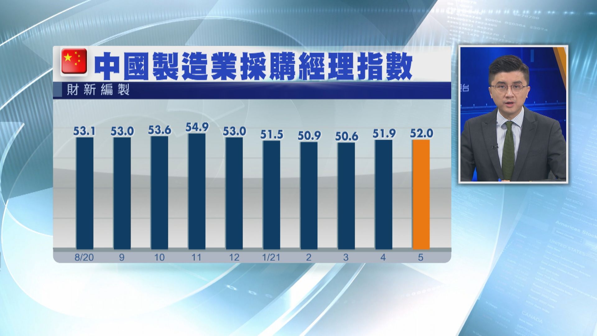 財新:通脹影響供應鏈