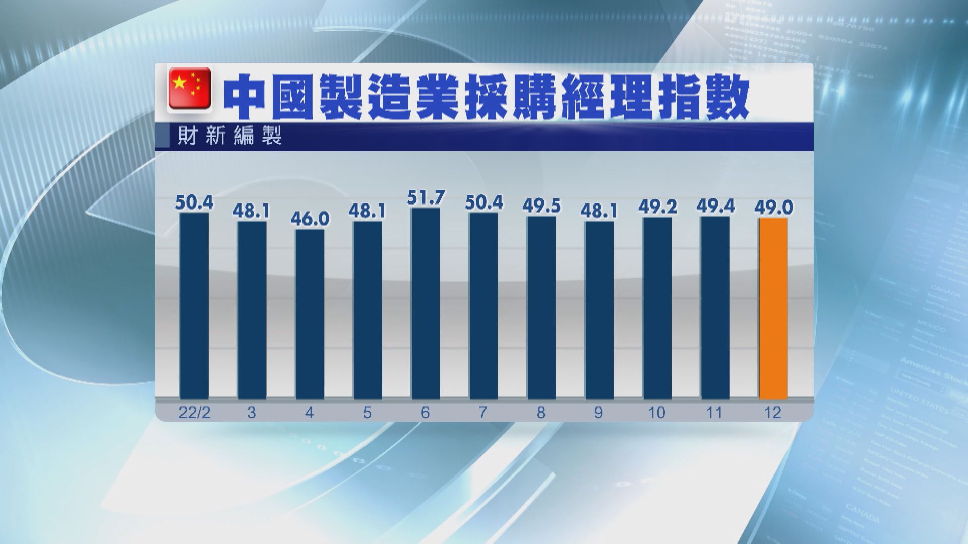 【財新PMI遜預期】內地製造業連續5個月收縮 惟企業樂觀度10個月高