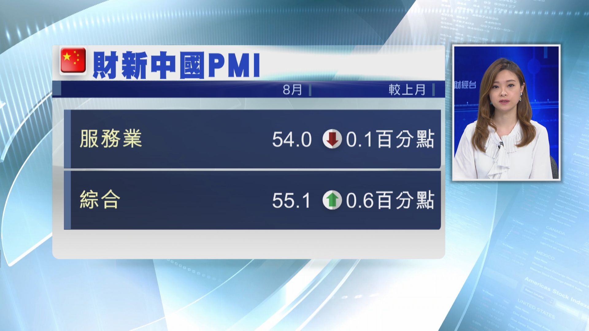 8月財新中國服務業PMI輕微回落 仍勝預期