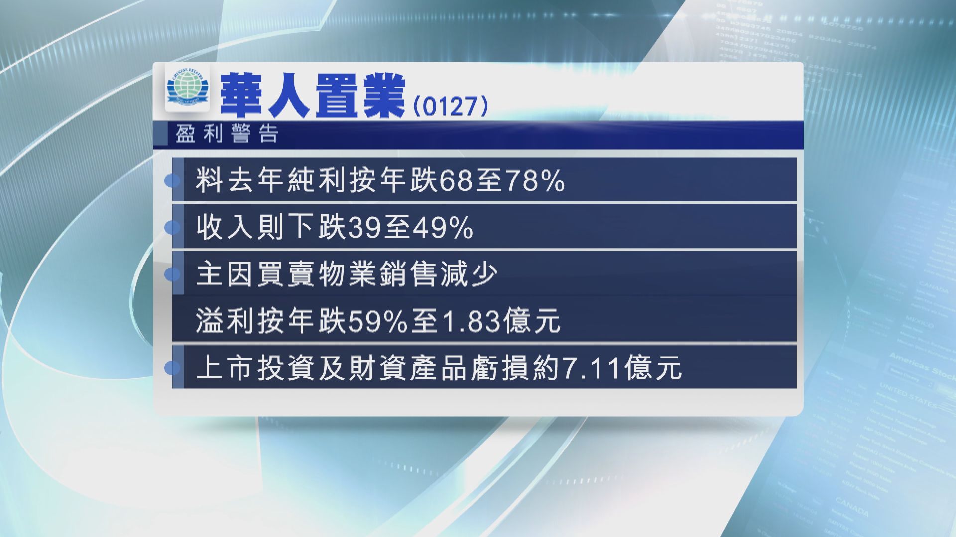 【盈利預警】華置料去年少賺最多78%