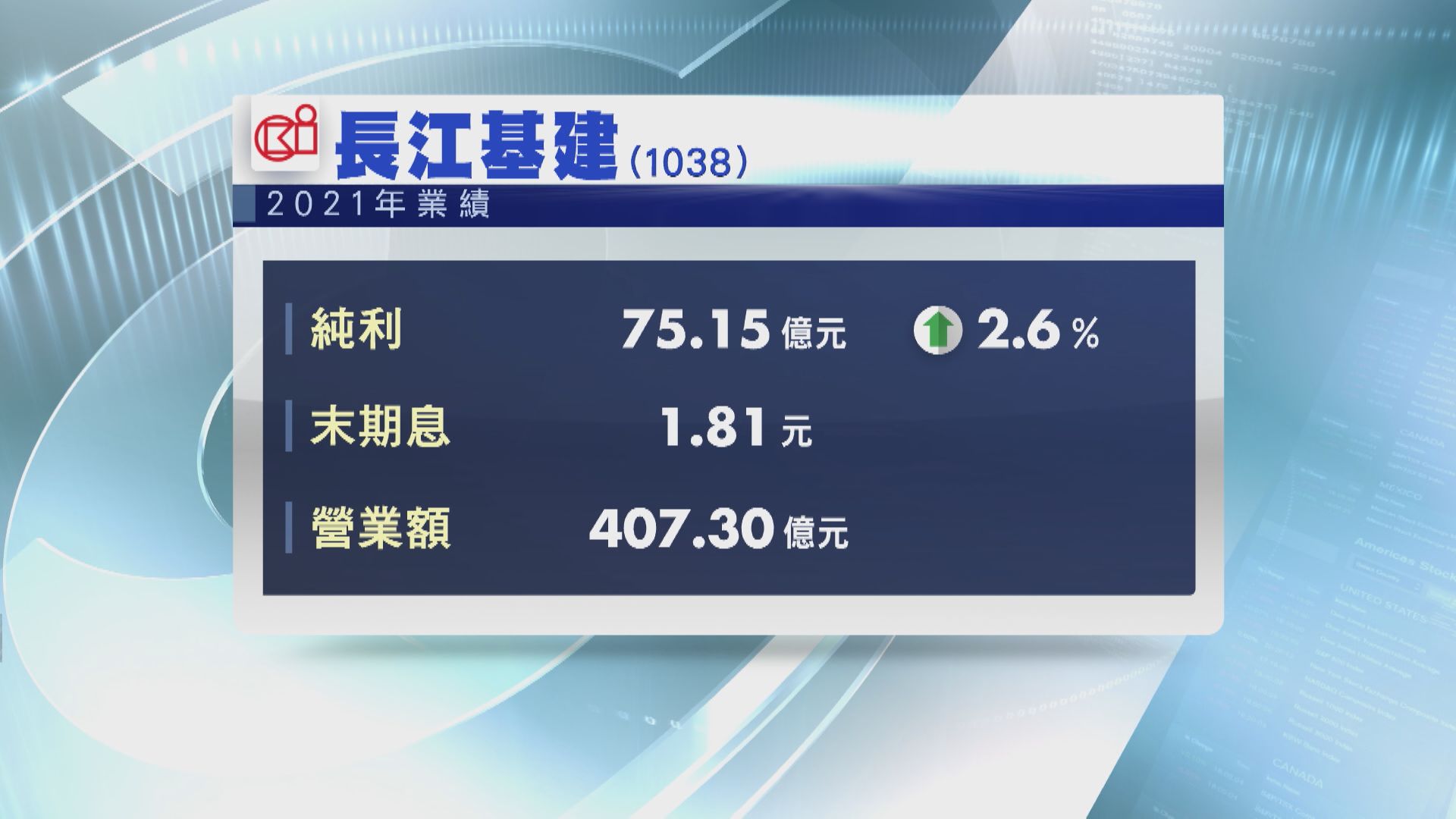 【業績速報】長江基建調整後溢利升22%  營運現金流創新高