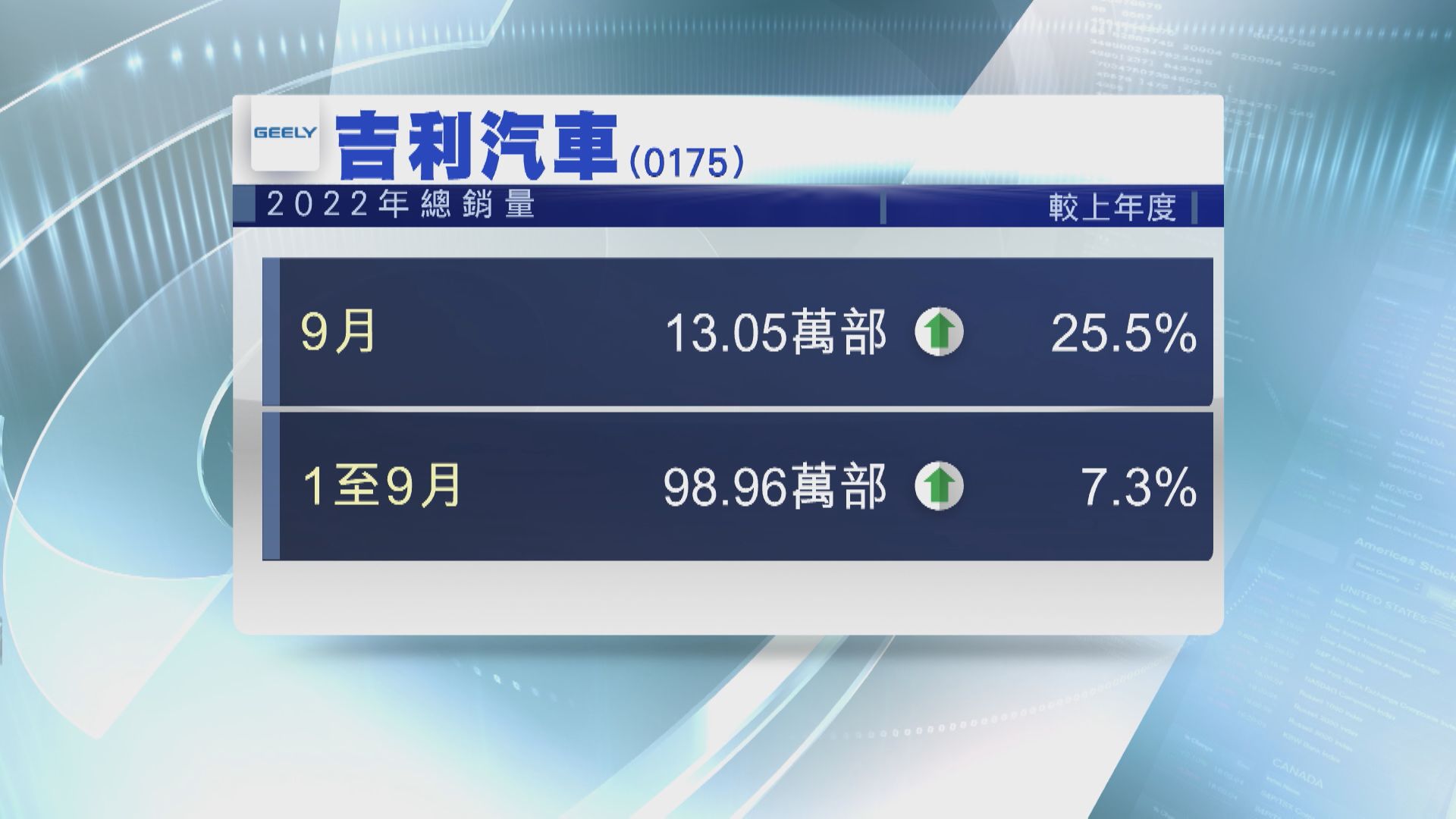 【營運數據】吉利9月純電動車銷量飆逾3倍