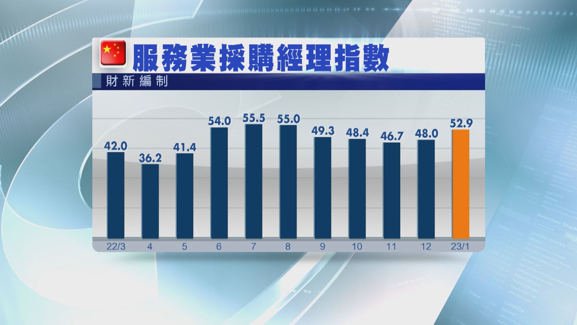 【勝預期】內地1月財新服務業PMI五個月以來首擴張