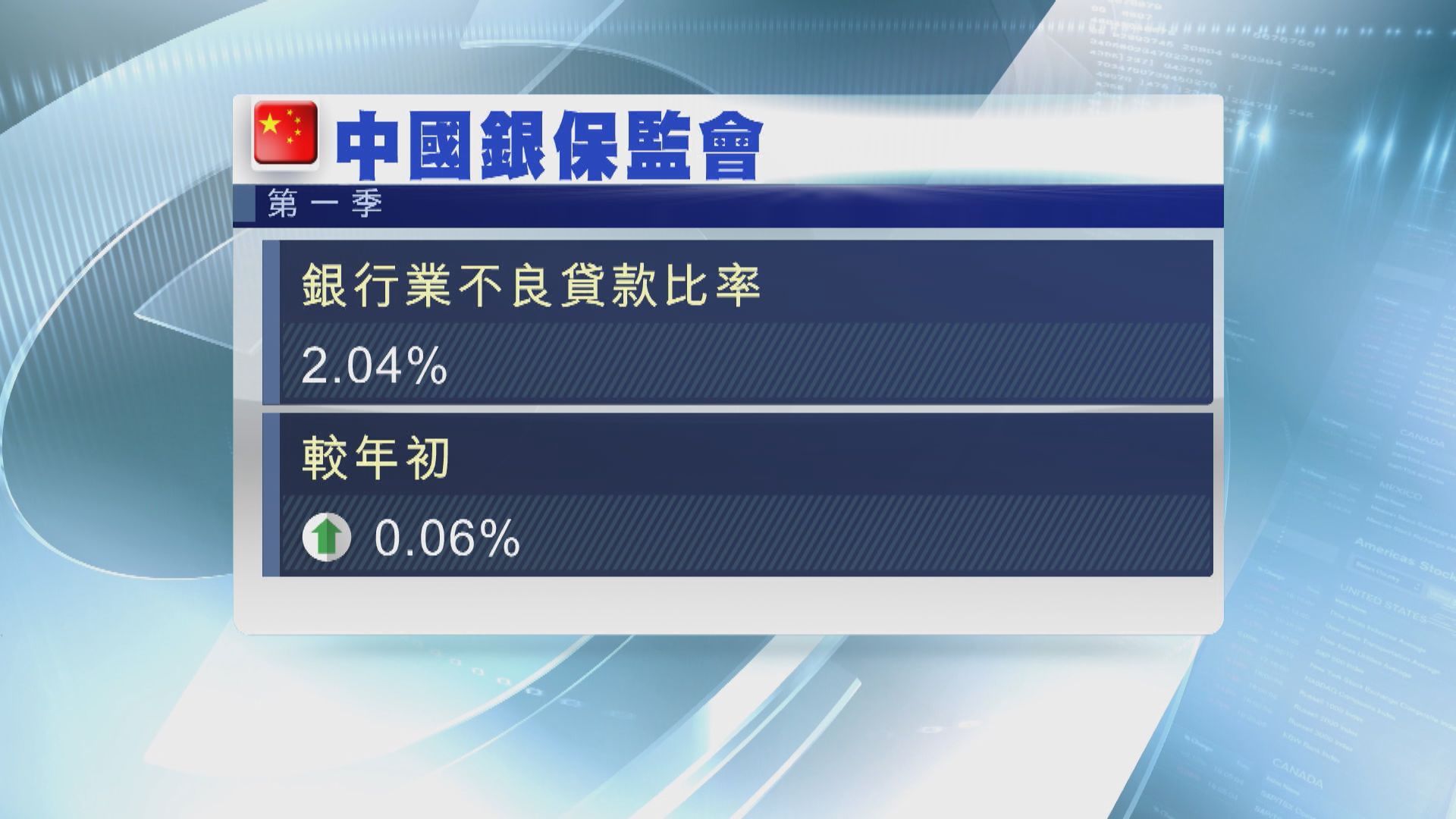 【疫情影響】內地銀行業首季不良貸款率升至2.04%