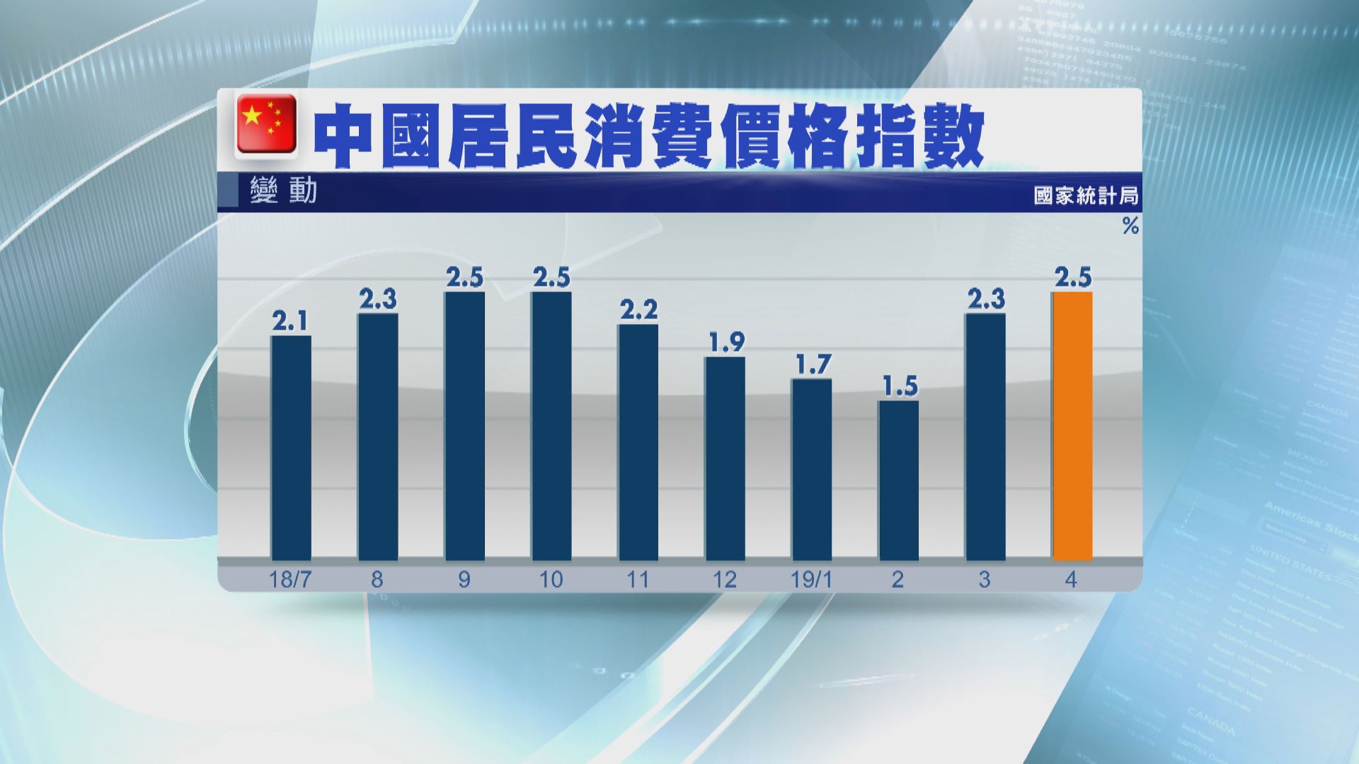 【通脹續升溫】內地上月CPI升2.5%