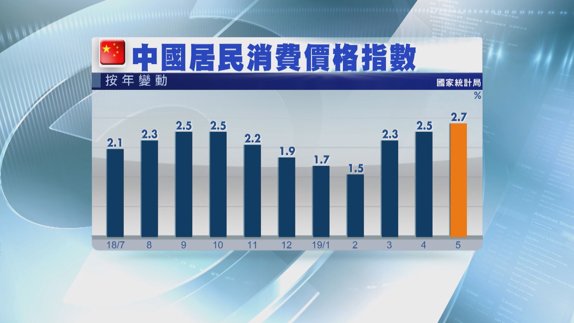 【食品價飆】內地通脹今年可望企穩3%