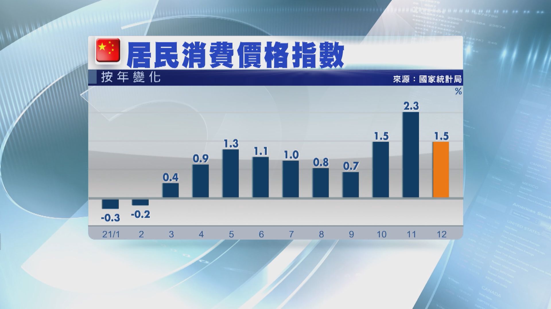 12月通脹、生產物價升幅放緩 分析料推出寬鬆政策