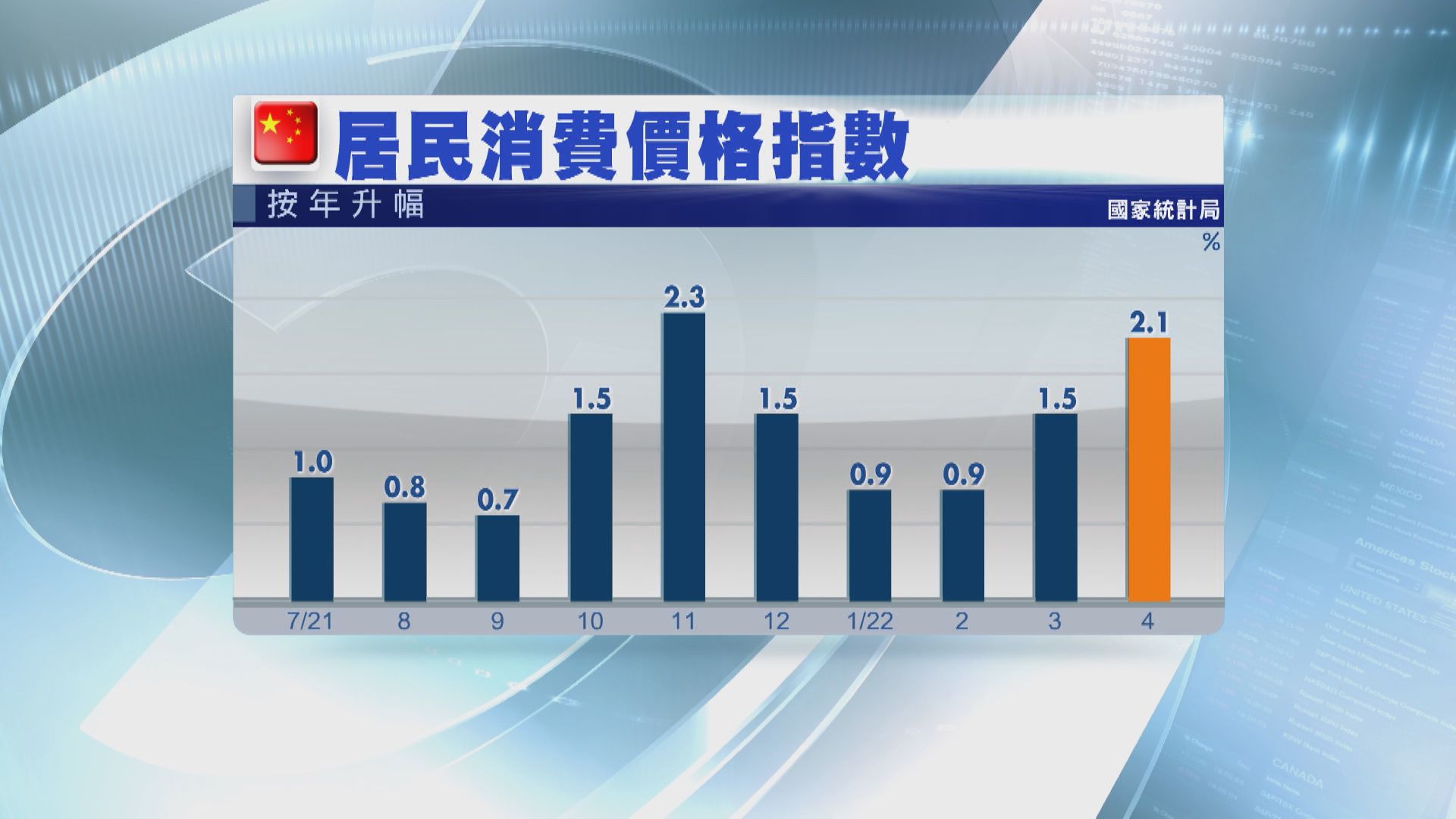 【超預期】內地4月通脹2.1%   人行仍有空間出招谷經濟