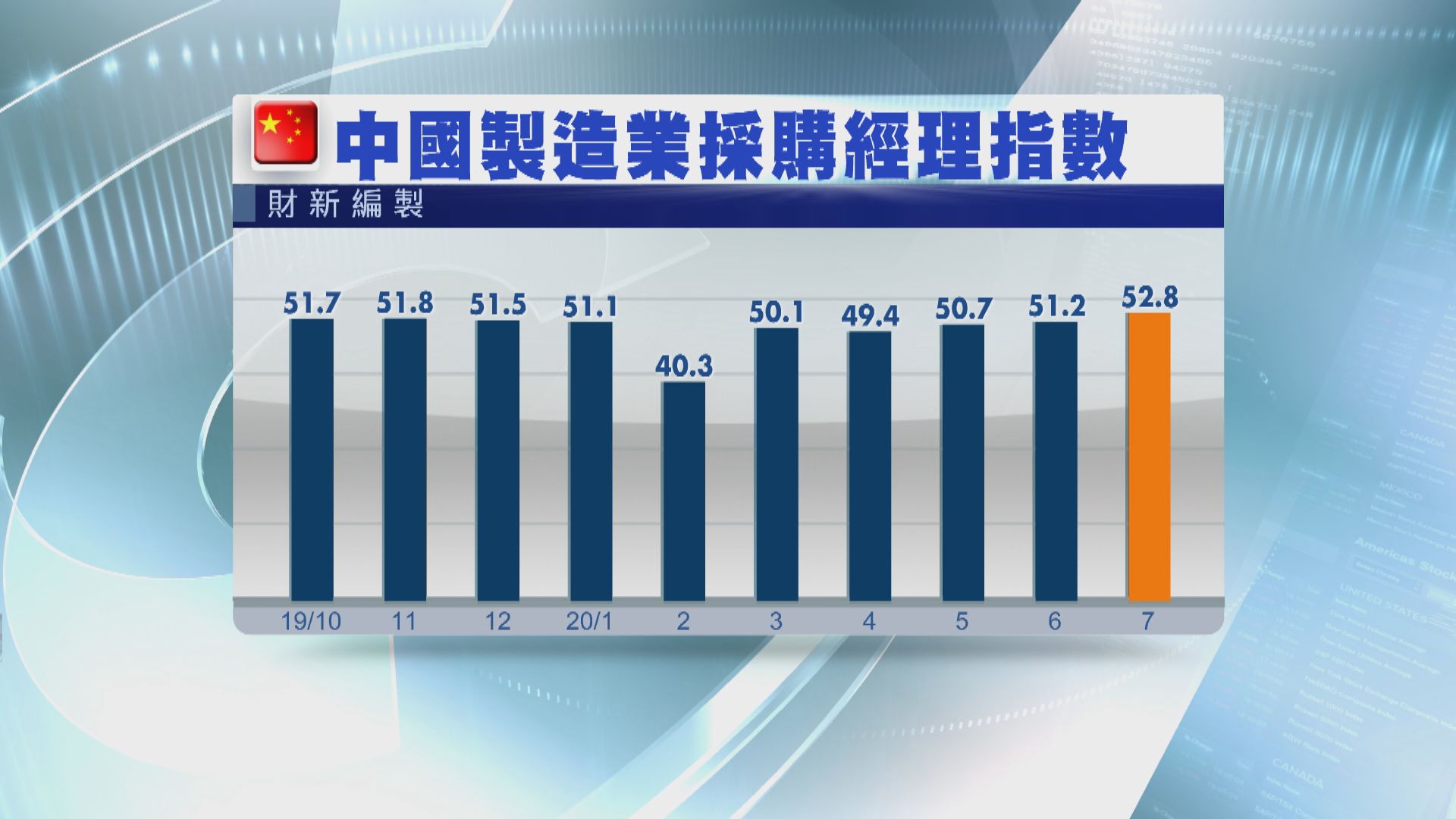中國7月財新製造業PMI升至九年半高位