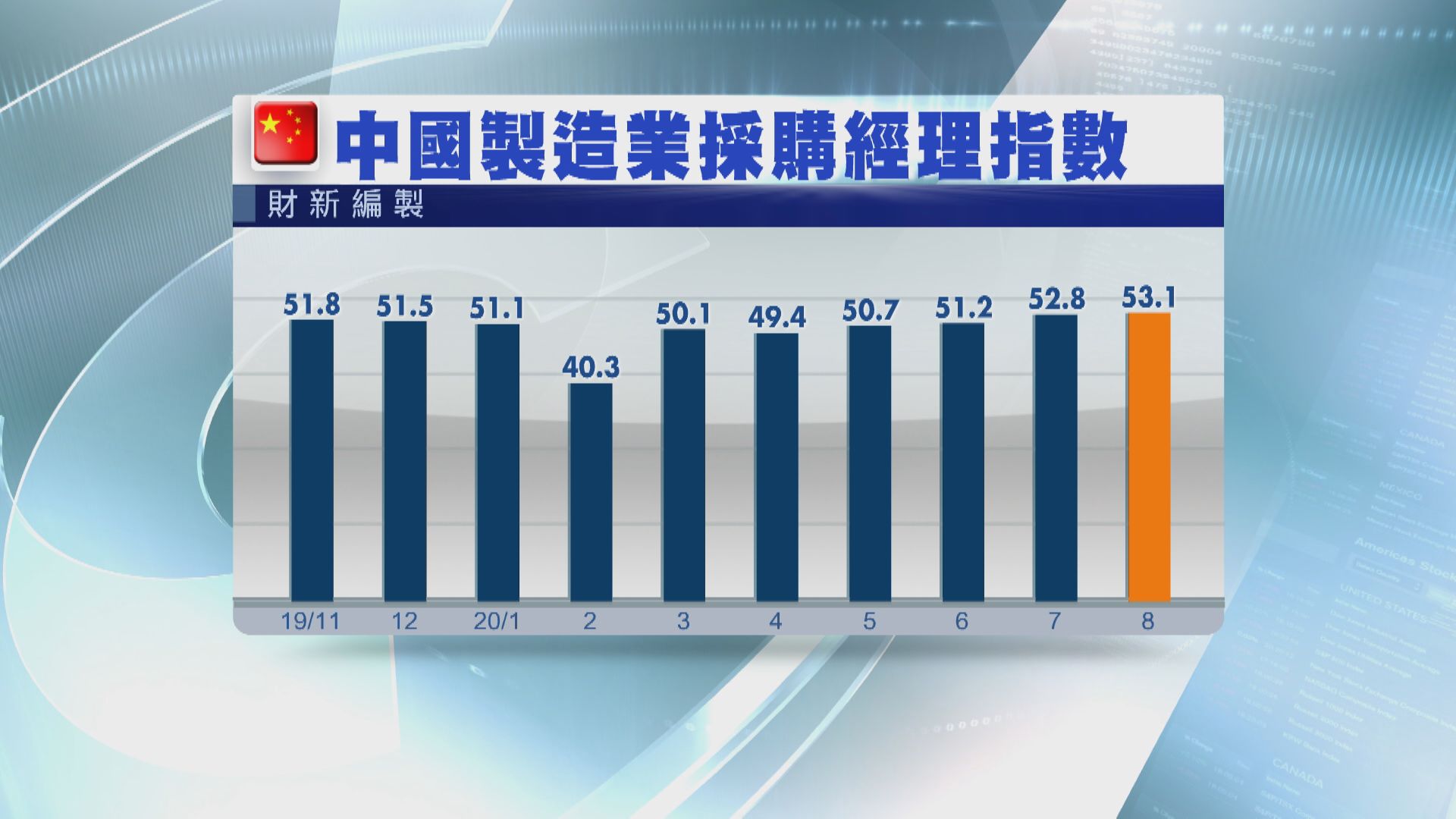 中國8月財新PMI見逾九年半高位