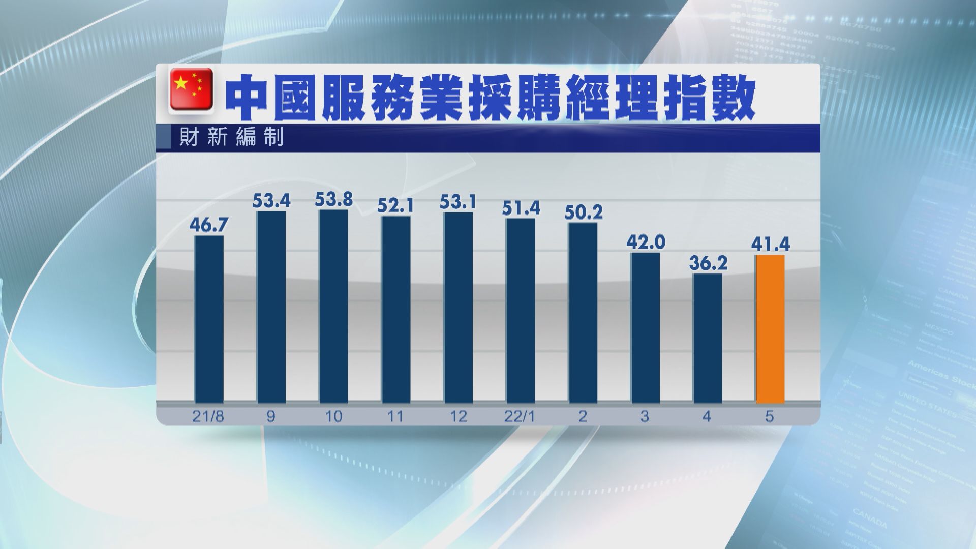 【遜預期】財新中國5月服務業PMI彈上41.4