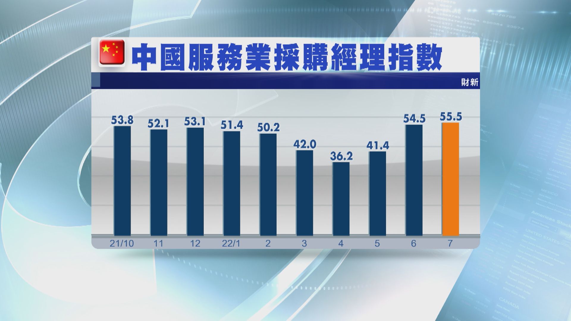 【供需續改善】內地財新服務業PMI爆冷3連升