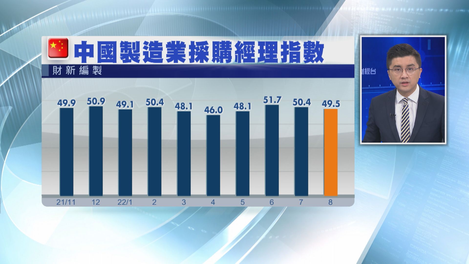 【再陷收縮】內地財新製造業PMI跌至49.5  遜預期