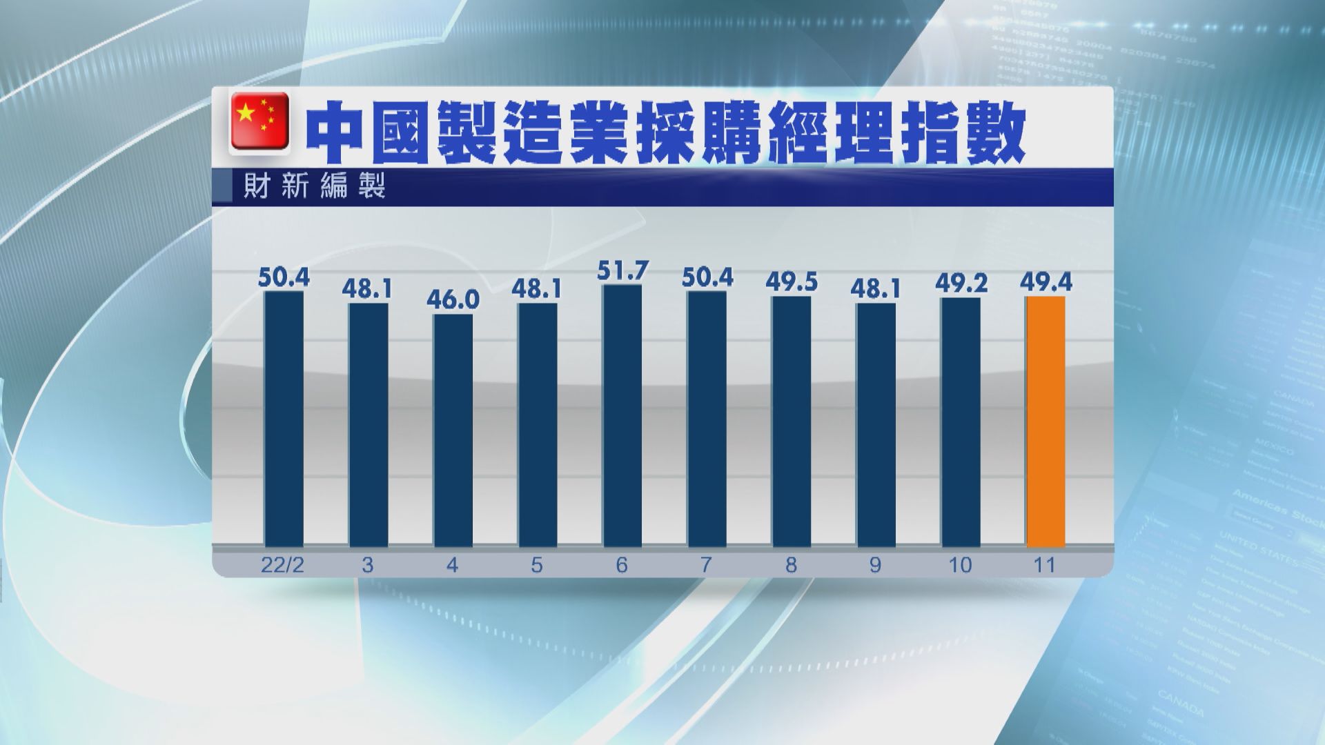 【內地經濟】11月中國財新製造業PMI升至49.4 勝預期