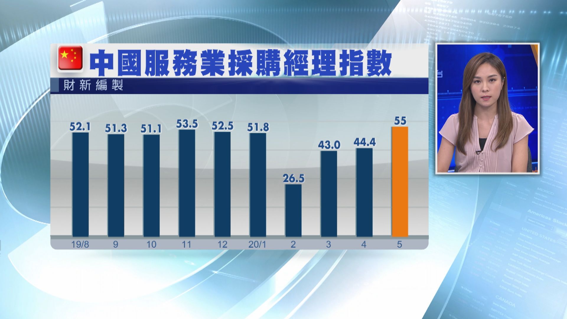 財新5月中國服務業PMI見逾九年高位