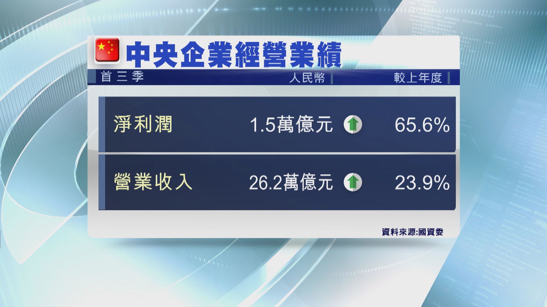 內地央企首三季利潤升65.5%