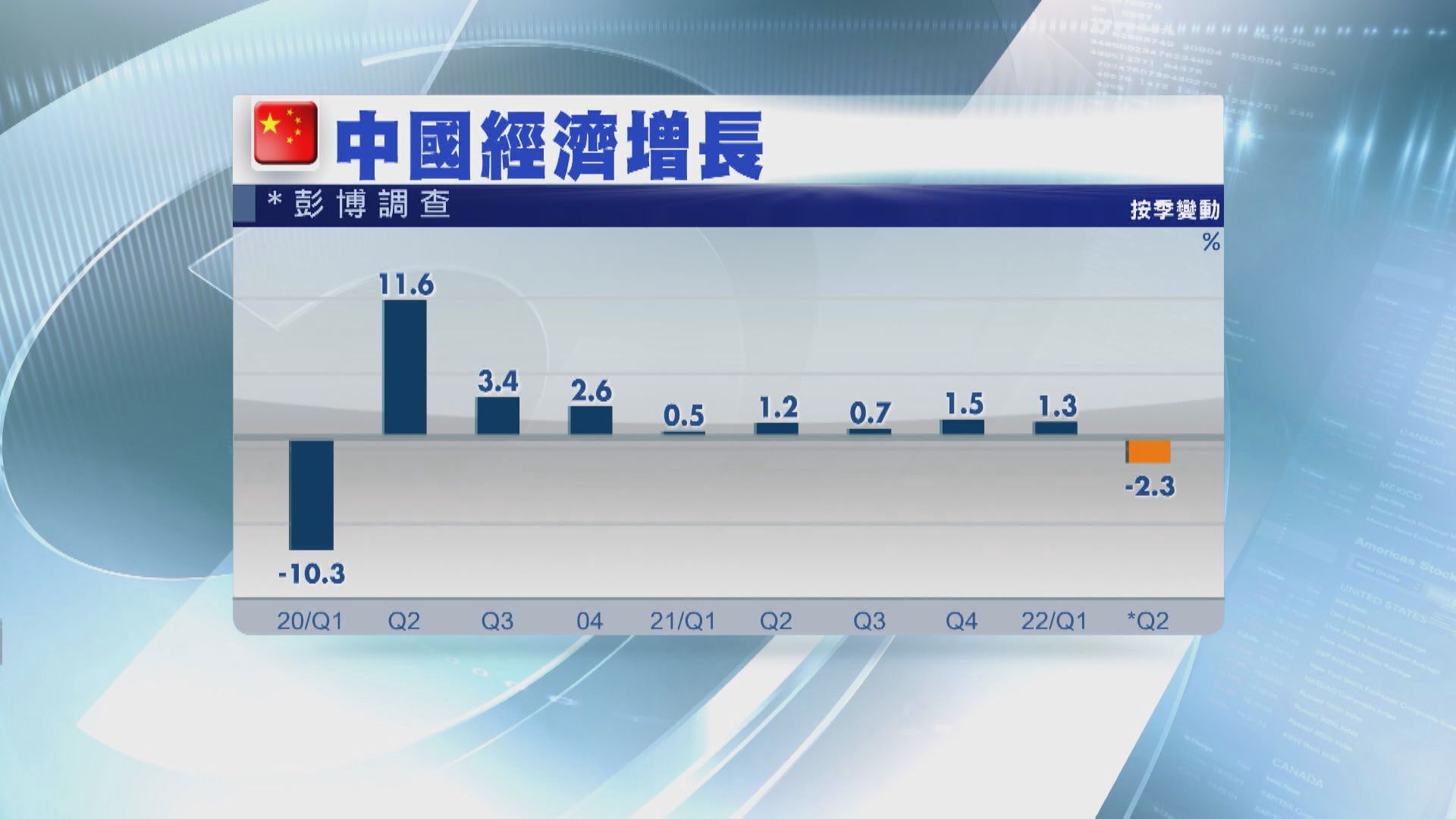 【逾兩年首見】中國次季經濟恐再陷收縮