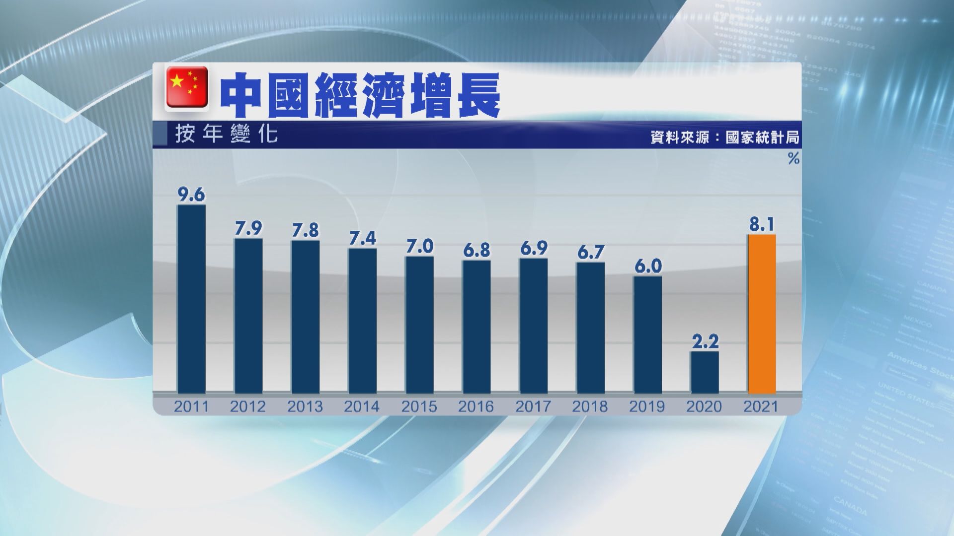 中國去年GDP增長8.1% 惟Q4放緩至4%