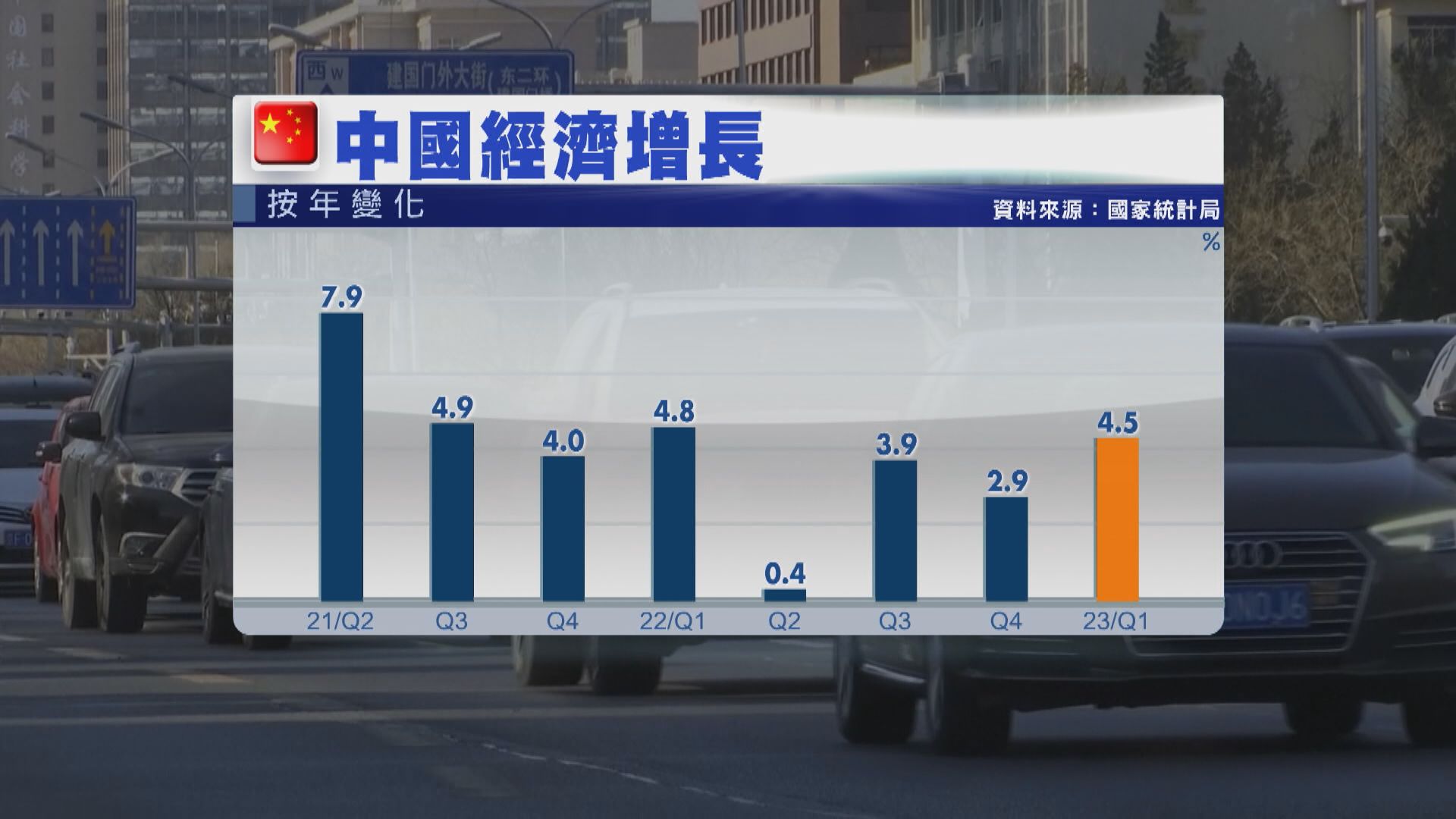 【中國經濟】內地首季GDP升4.5% 勝預期 見四季以來最快增速