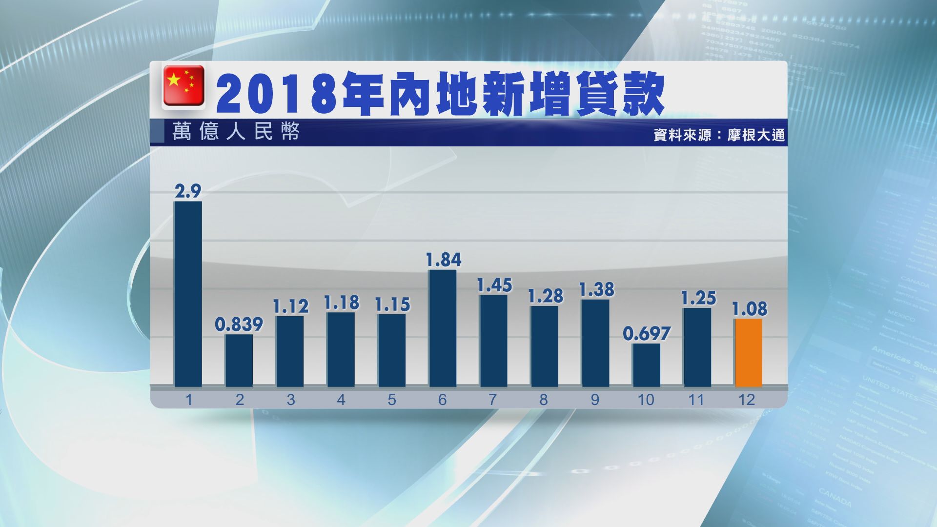 【多於預期】內地上月新增貸款達1.08萬億人幣