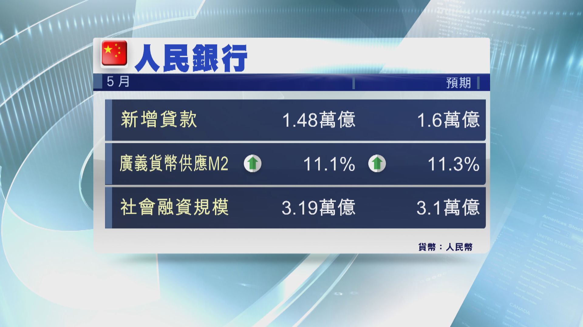 內地上月新增人民幣貸款 遜預期