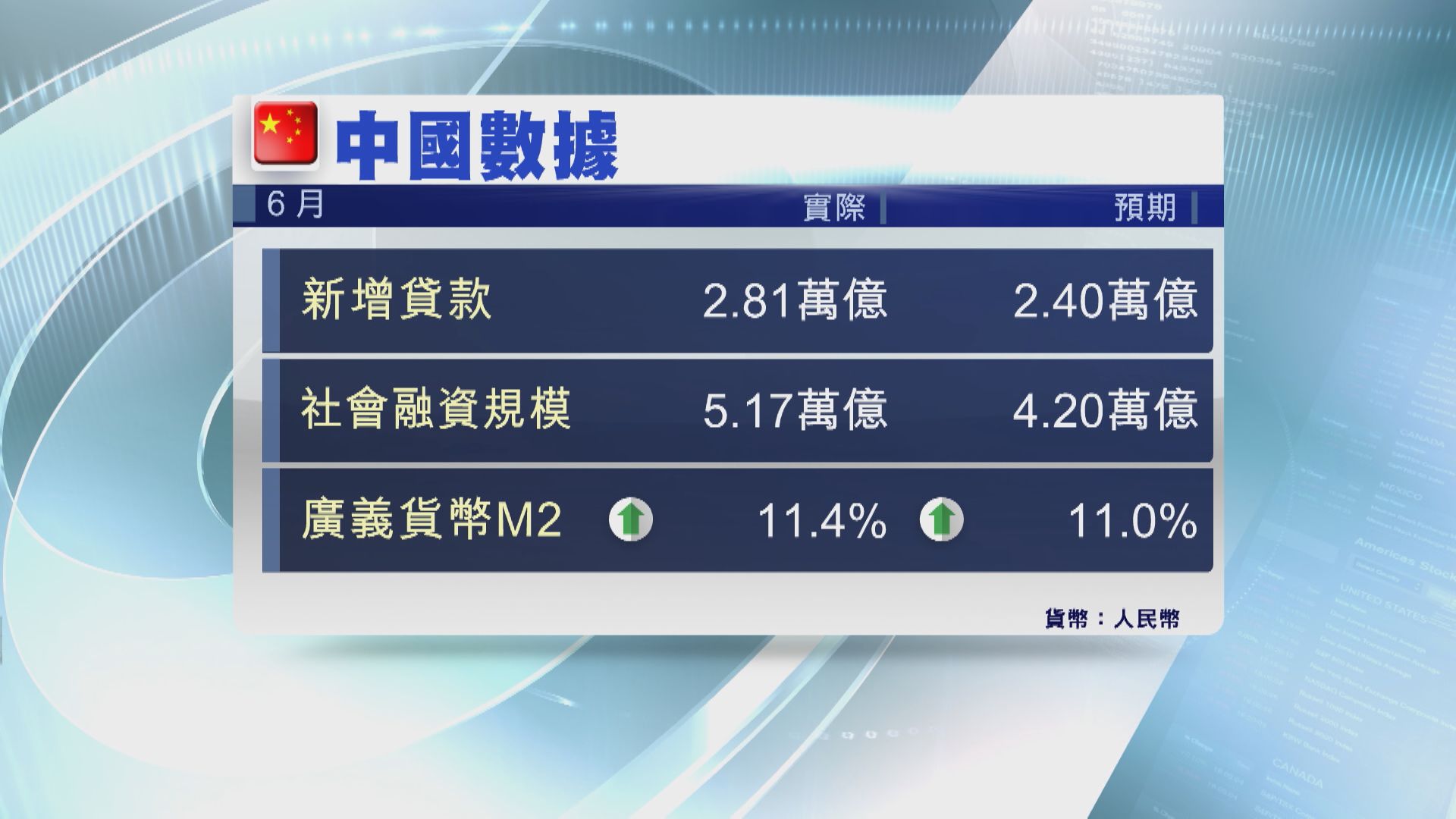 【中國經濟】內地6月人民幣新貸、社融增量超預期