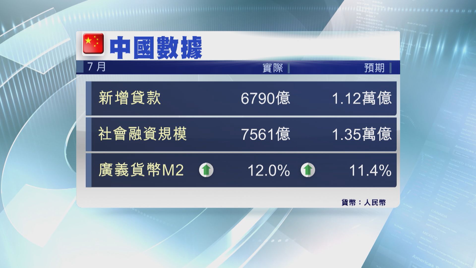 【遠遜預期】內地7月新增貸款僅6790億人幣