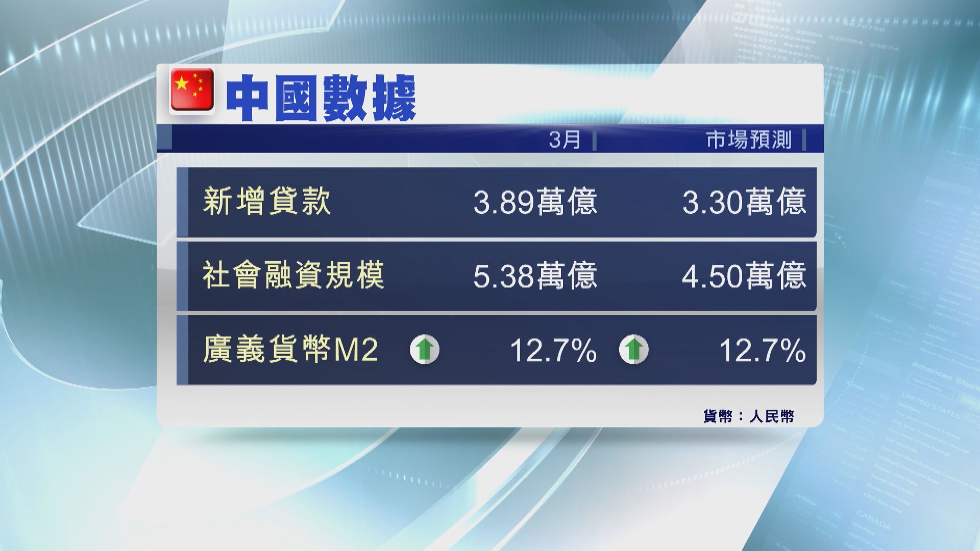 【人行數據】內地3月新貸及社融規模超預期