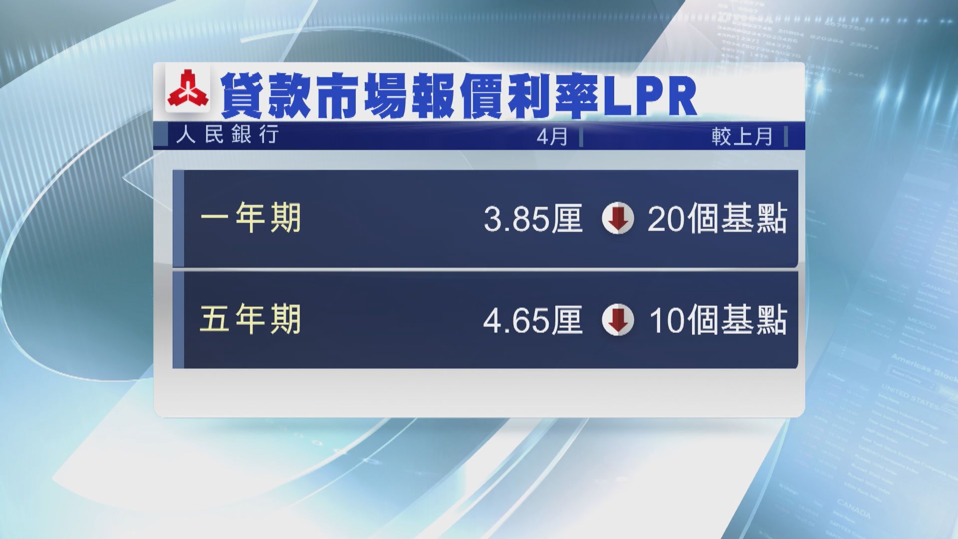【中國經濟】內地降LPR　一年期降幅為改革以來最大