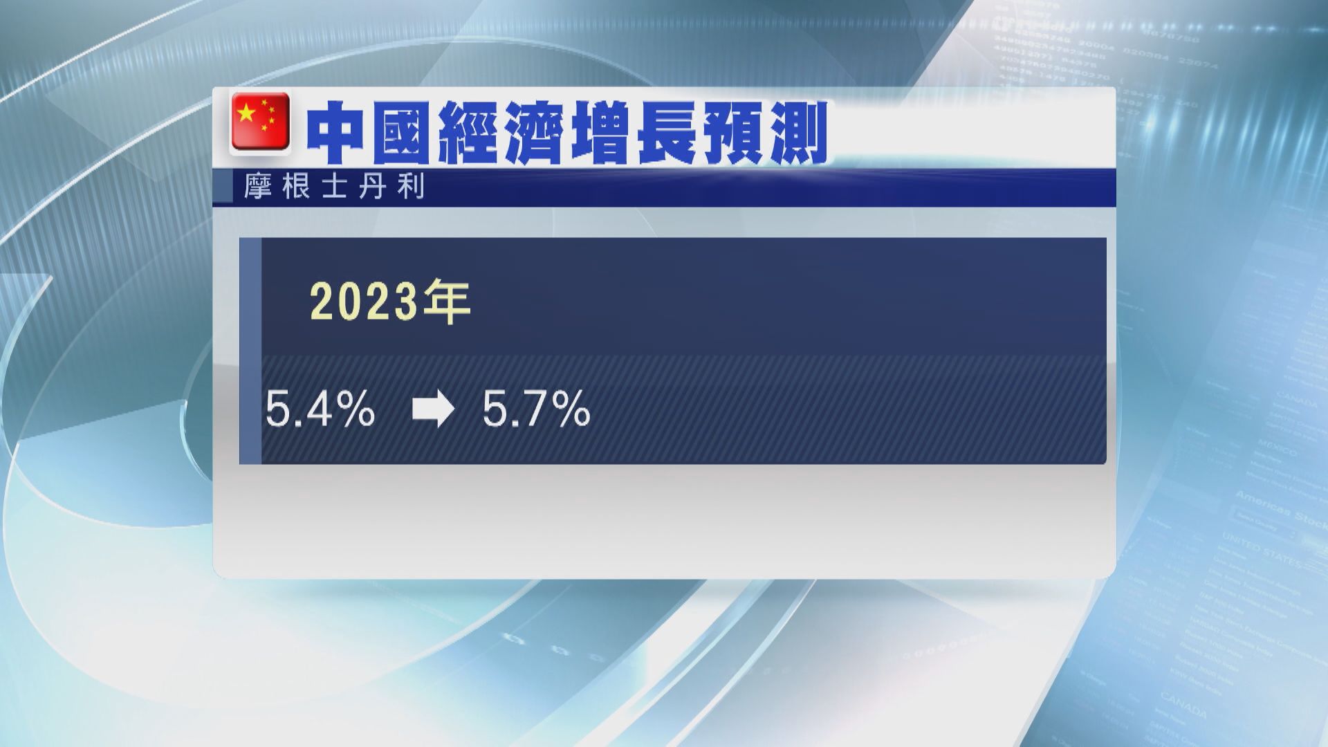【中國經濟】大摩：下半年經濟及消費重拾增長 瑞銀：經濟有隱憂