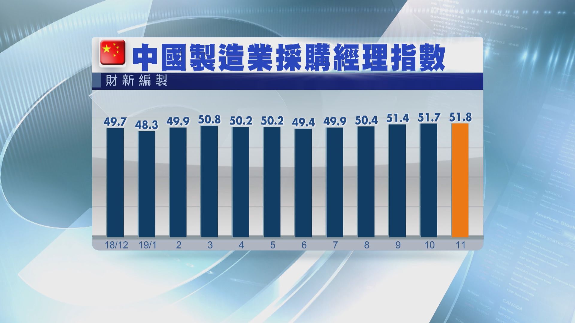 【中國數據】中國PMI勝預期 財新PMI近三年最高