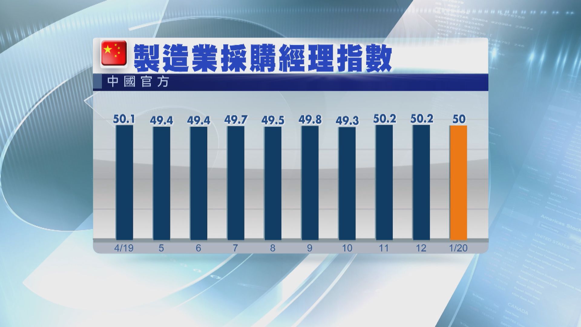 【未反映疫情】中國1月官方PMI跌至50盛衰分界水平