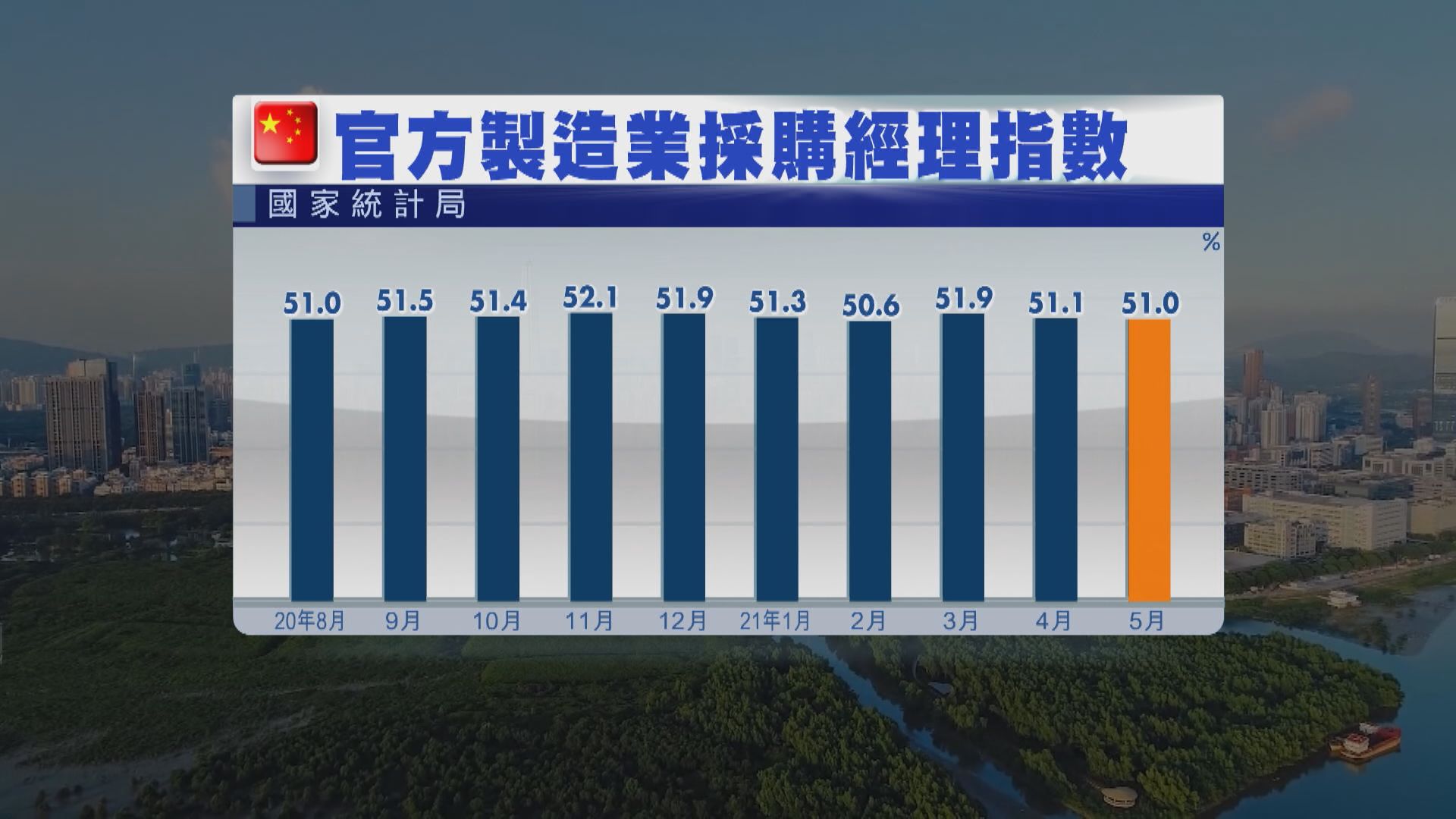 內地製造業PMI受「五‧一」效應影響