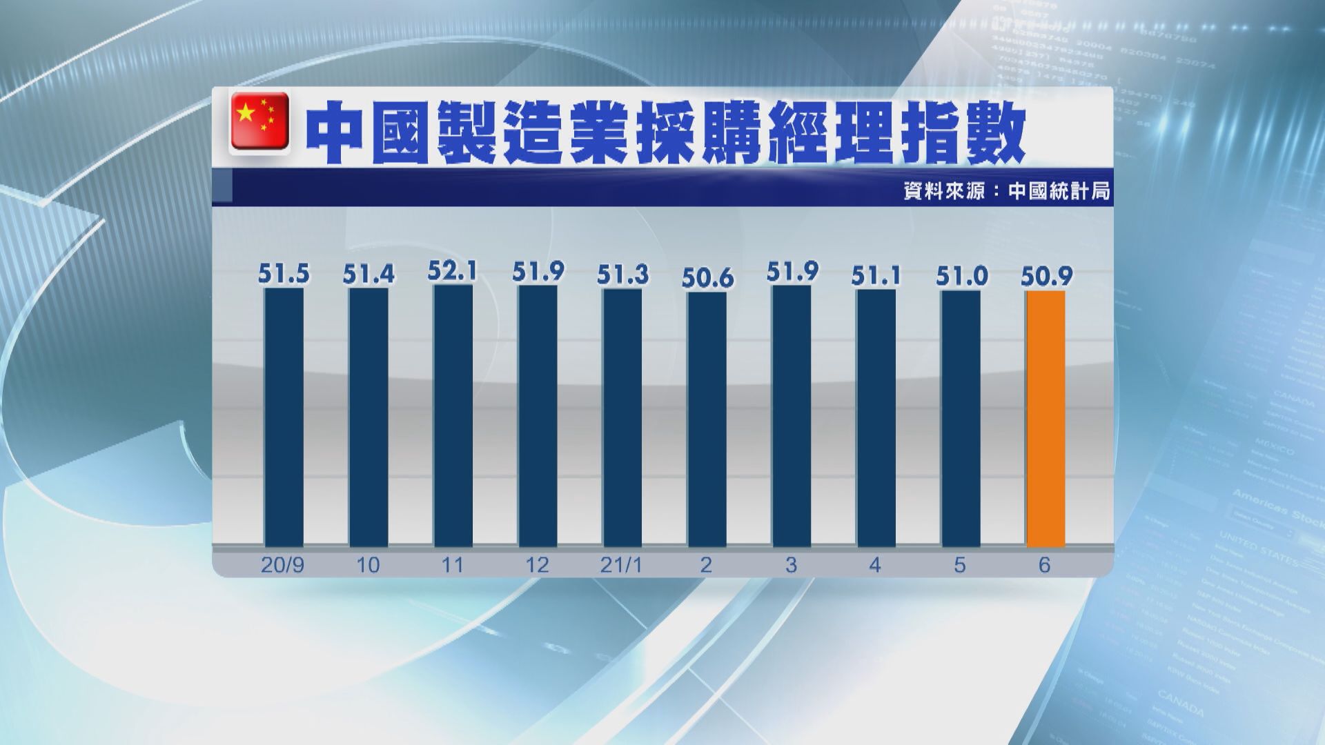 PMI數據反映中國製造業及服務業活動有所減慢