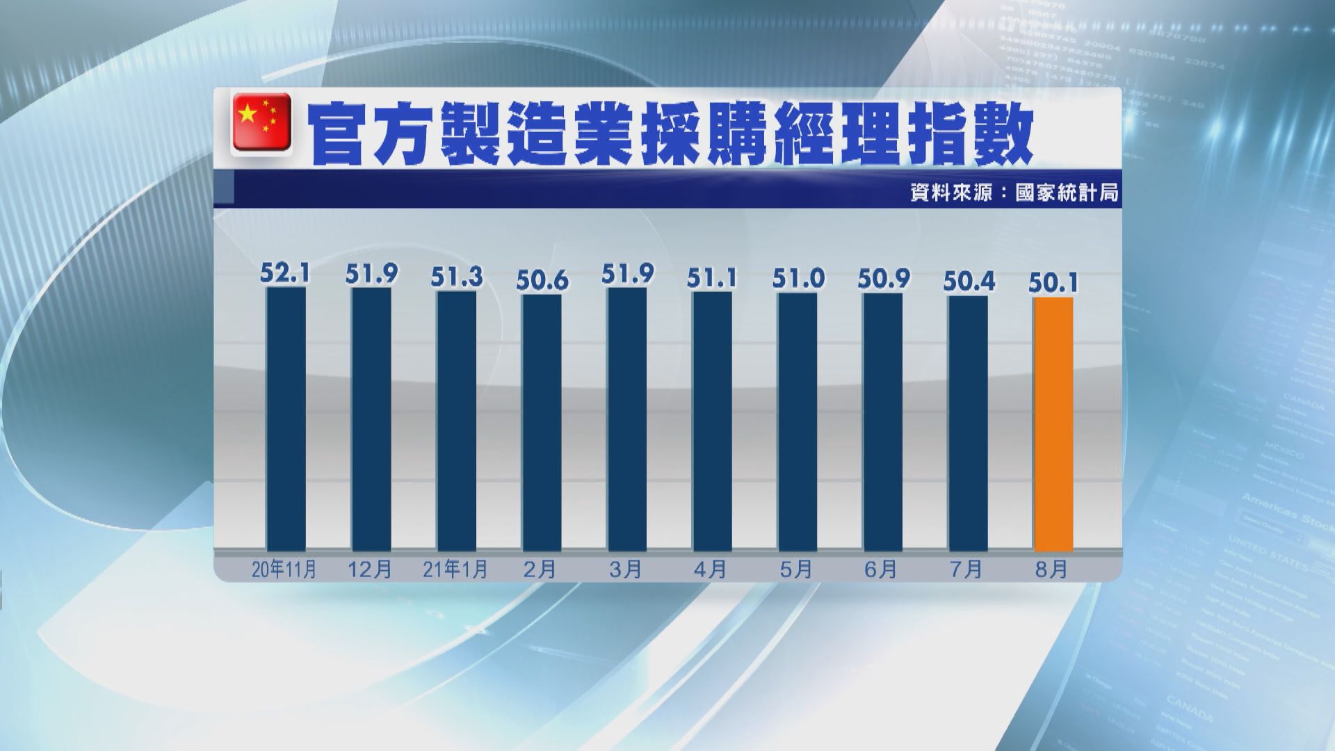 官方PMI 18個月最弱 瑞銀睇淡下半年經濟