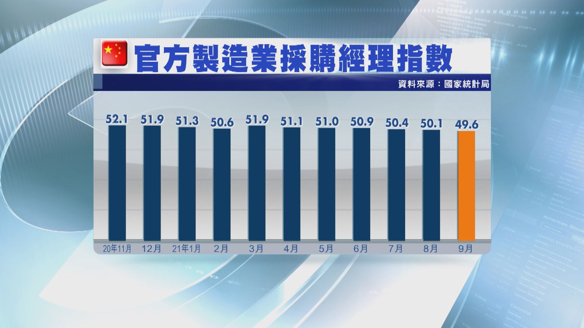 內地官方製造業PMI再跌至收縮區