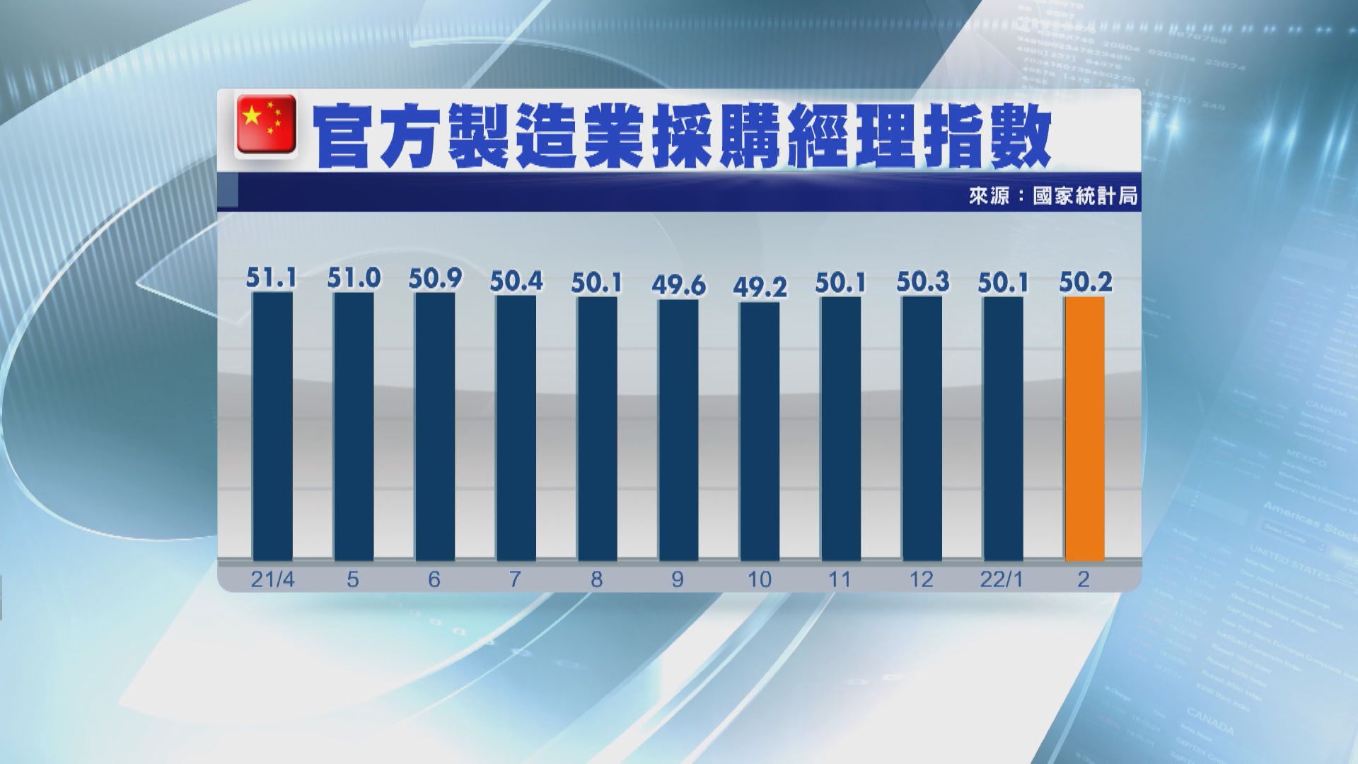 【PMI勝預期】國統局:企業假後復工復產形勢良好