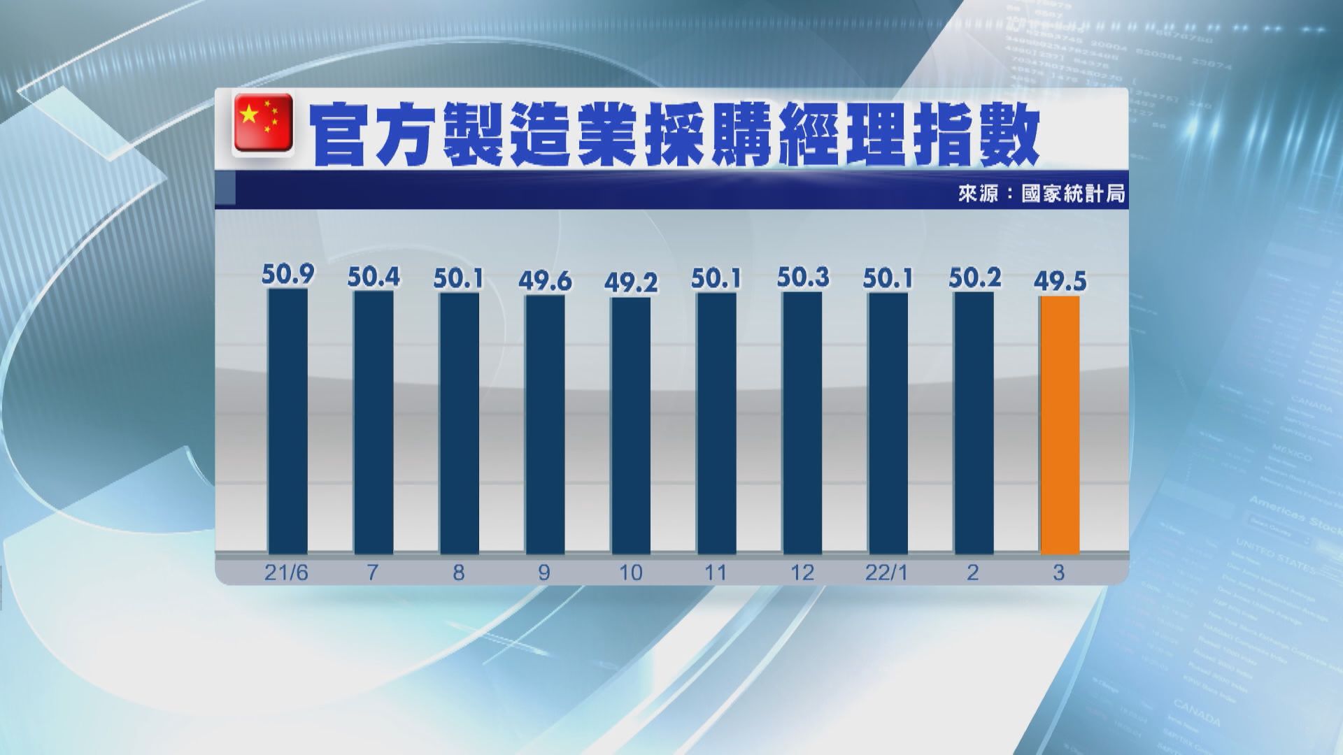 【封控影響】中國3月官方製造業PMI跌至收縮區  4月恐更差