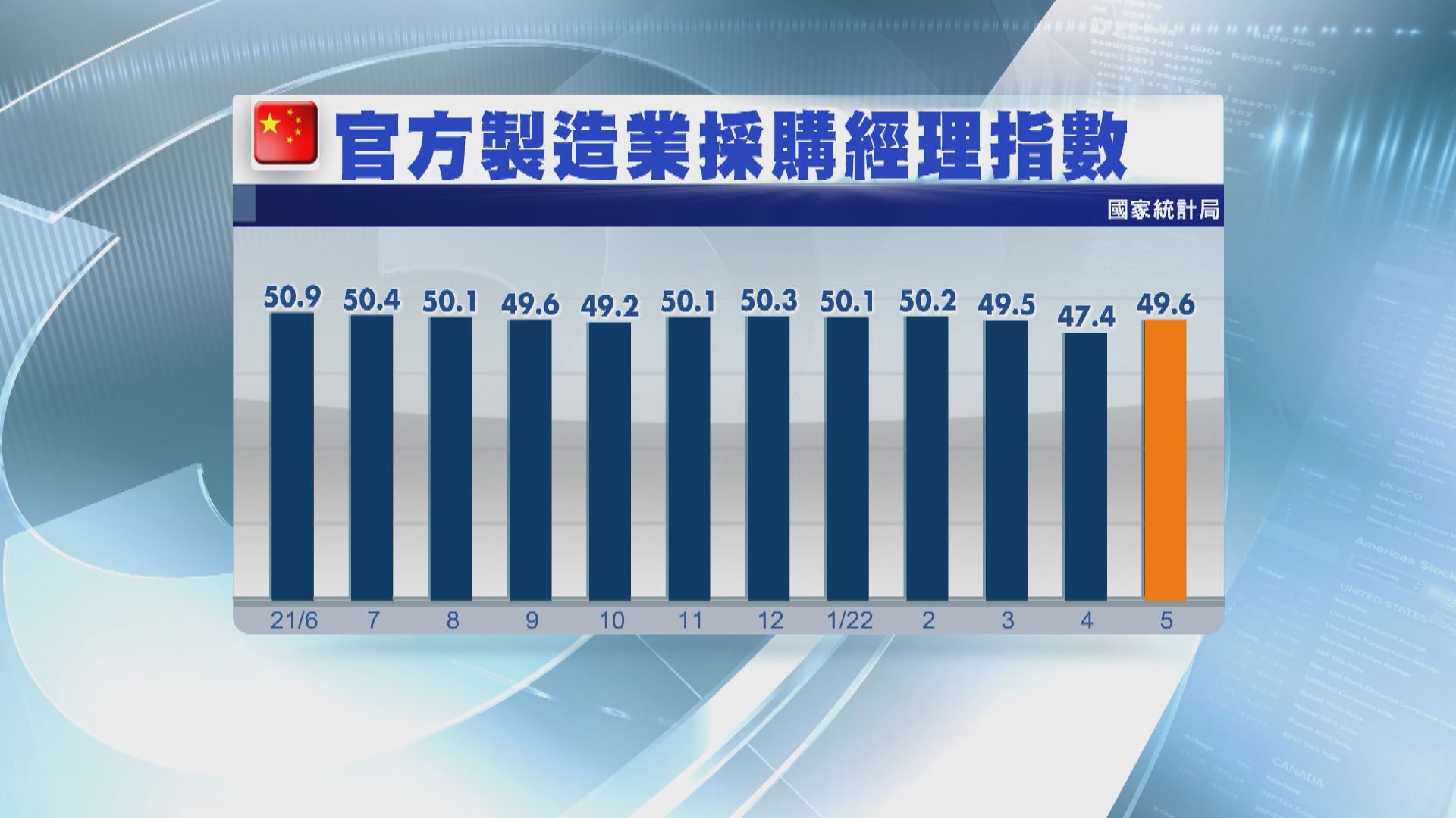 【PMI勝預期】內地製造業回暖  惟遭標普潑冷水