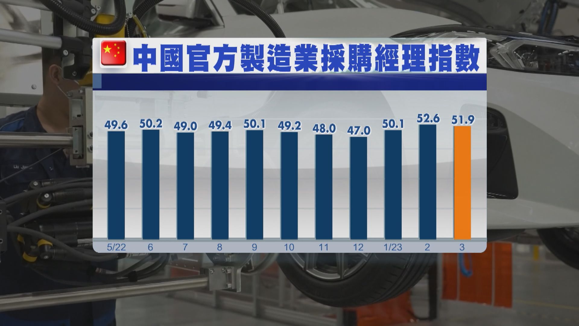 【經濟企穩回升】內地製造業續擴張  服務業PMI近12年高