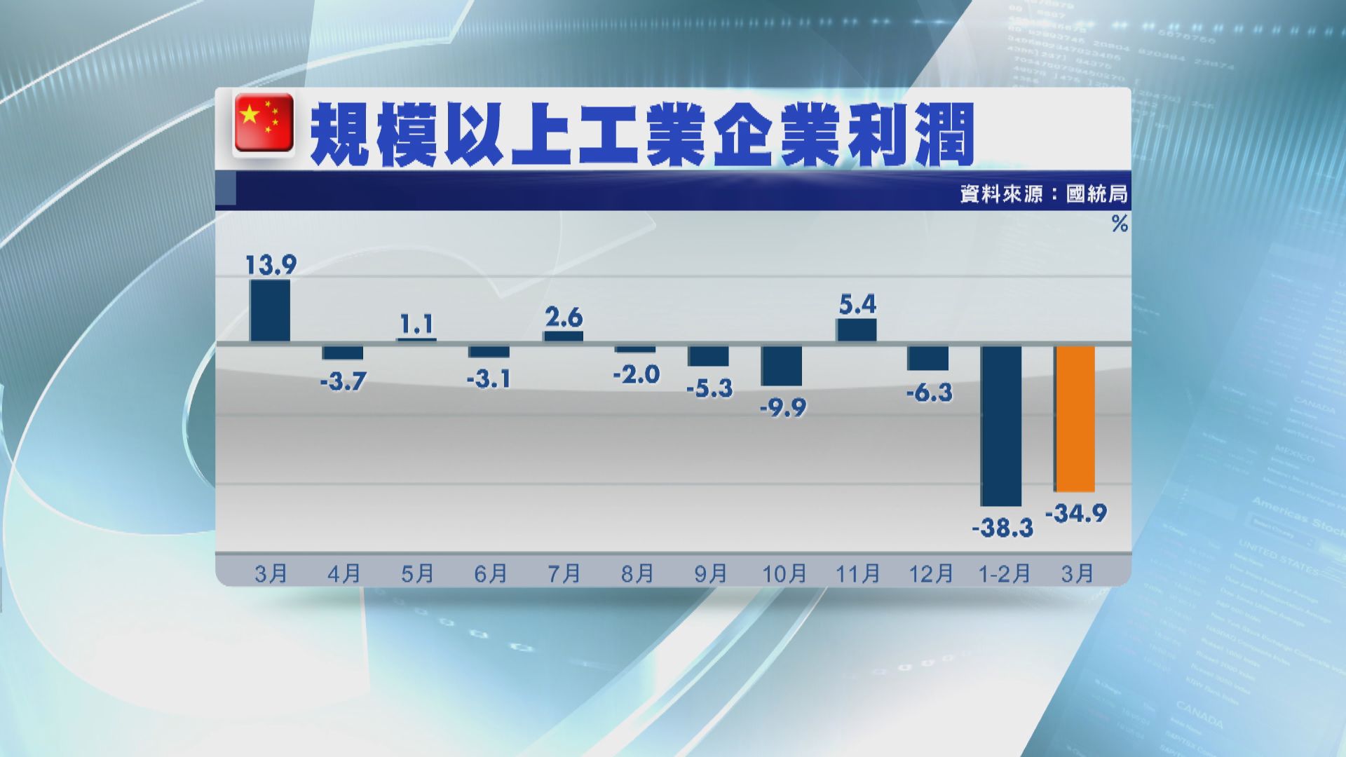 【不容樂觀】內地3月規模以上工業利潤跌近35%