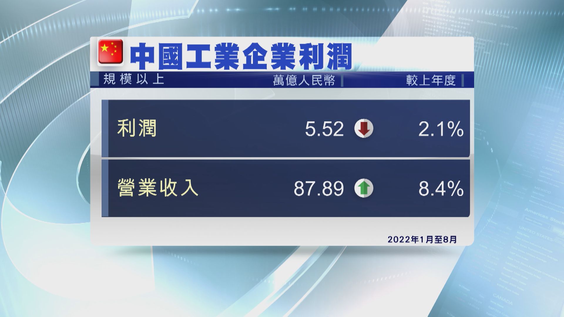 【恢復基礎不穩】內地首8月工業企業利潤跌2.1%
