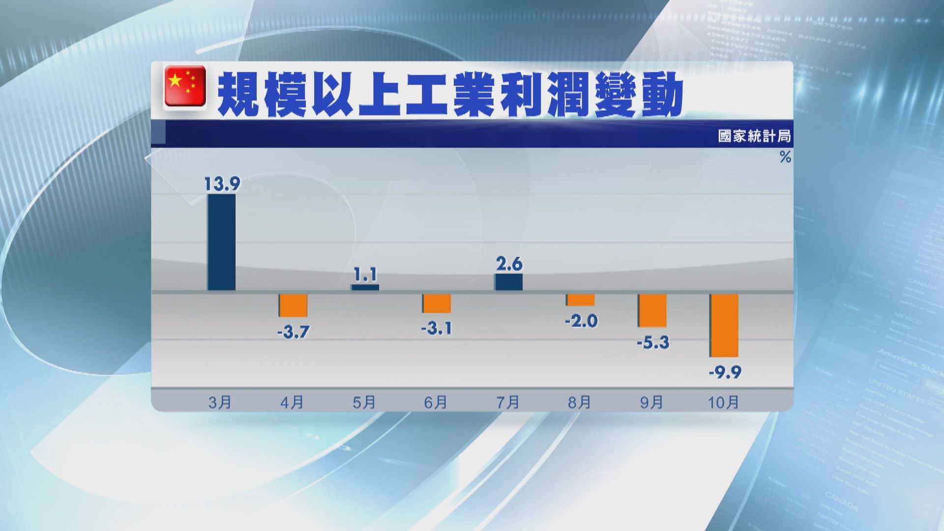 【中國數據】工業企業利潤連跌三個月 紀錄以來最差