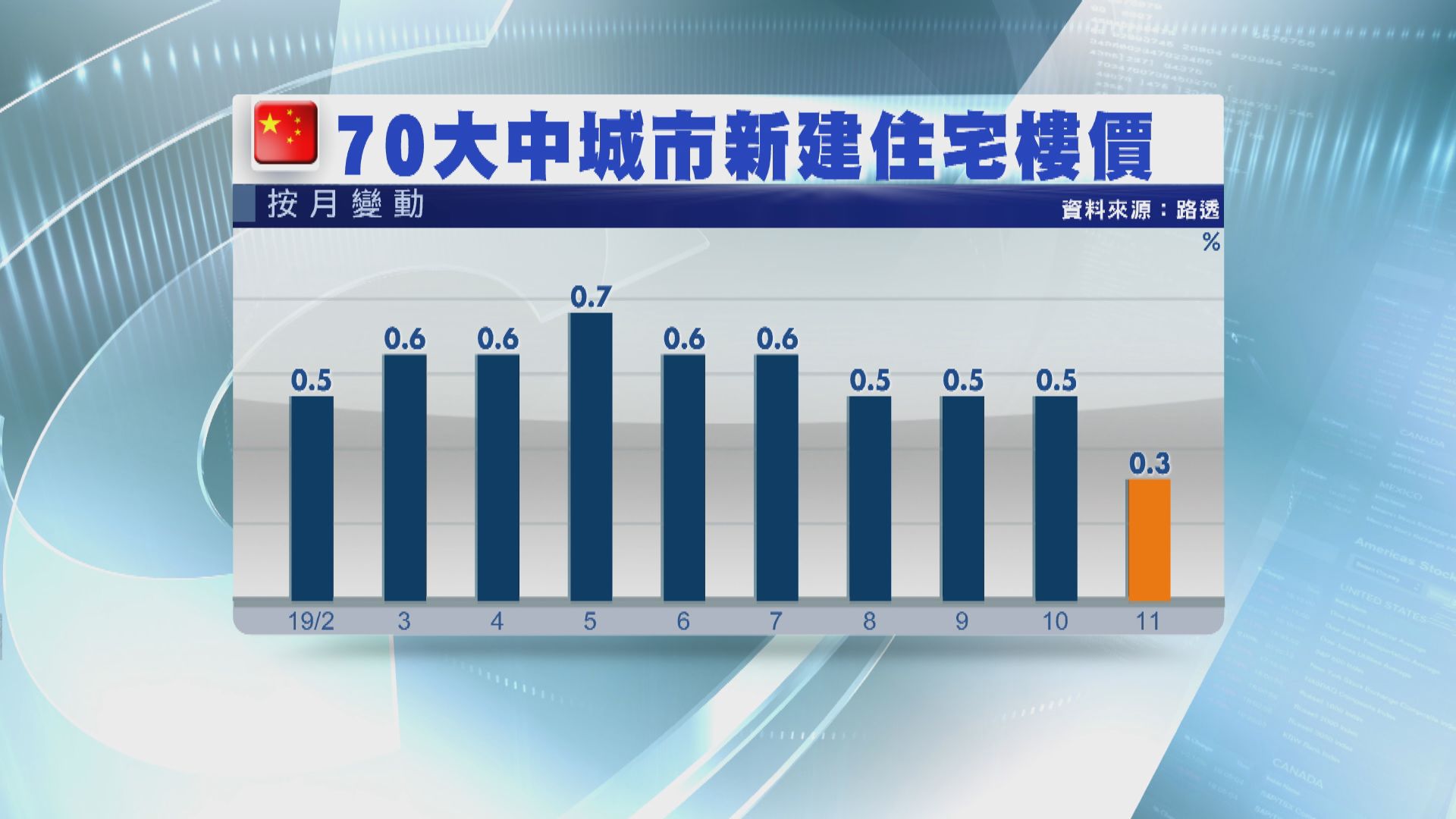 【中國樓市】11月新樓樓價按月升幅放緩至近三年最慢
