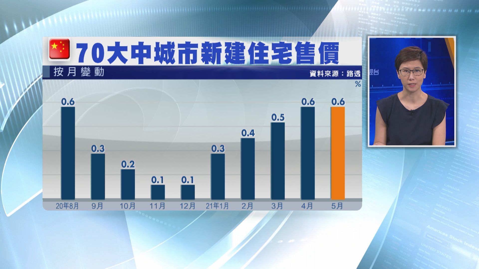 廣州樓價按年勁升逾11%