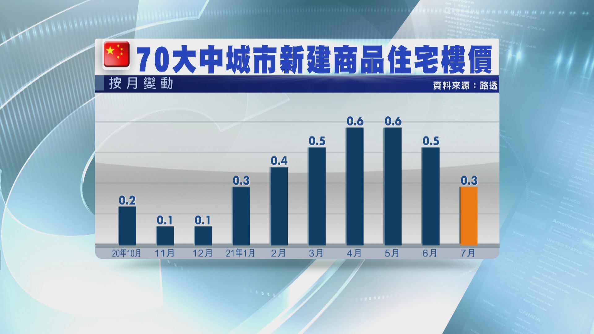 調控奏效! 內地一二手樓價升幅收窄或轉跌