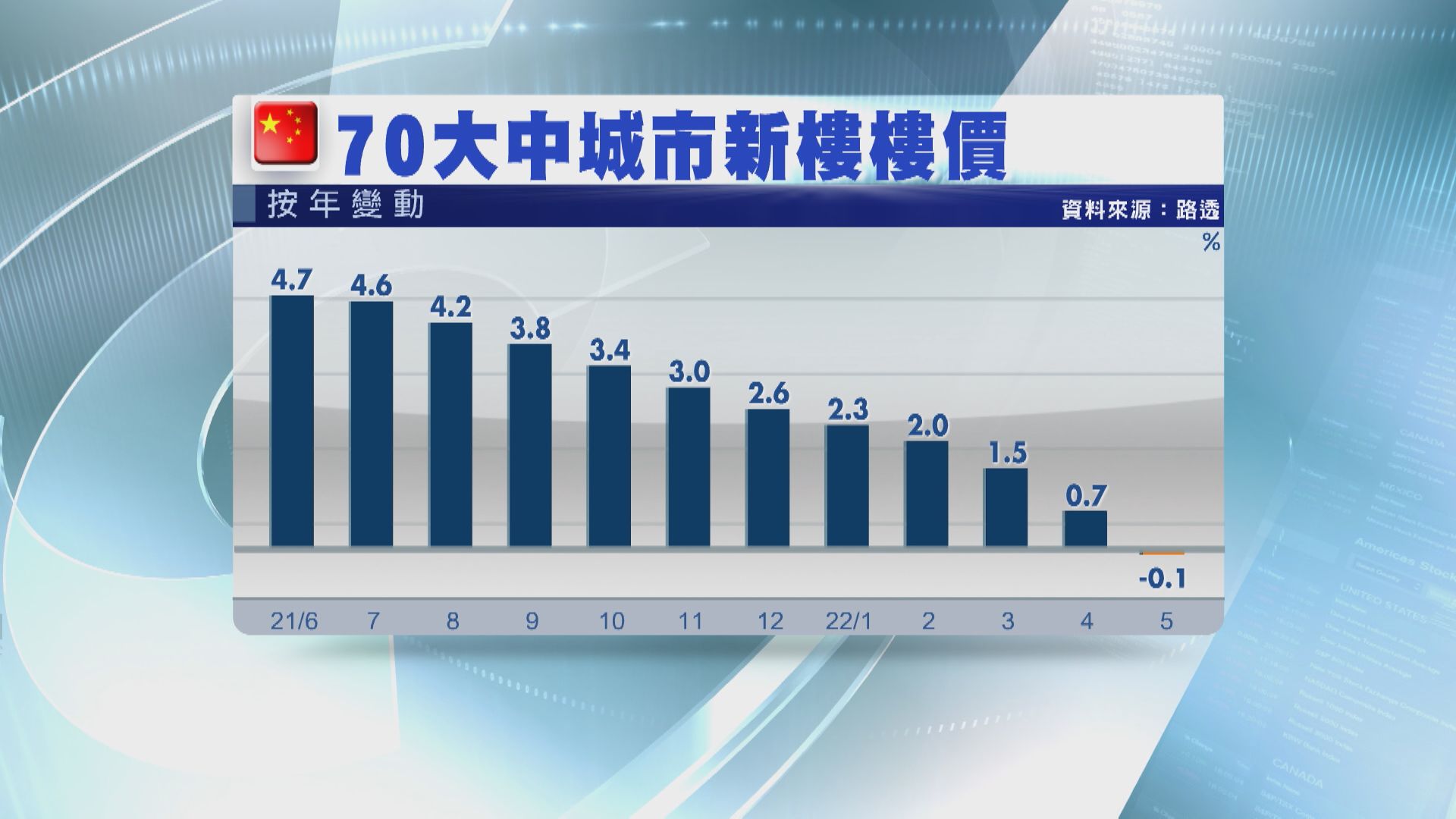 【逾6年半首見】內地上月70城樓價按年轉跌0.1%